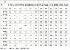 12星座情侣配对表